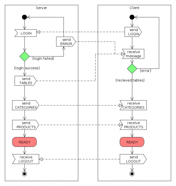 File:Protocol-login-logout.png